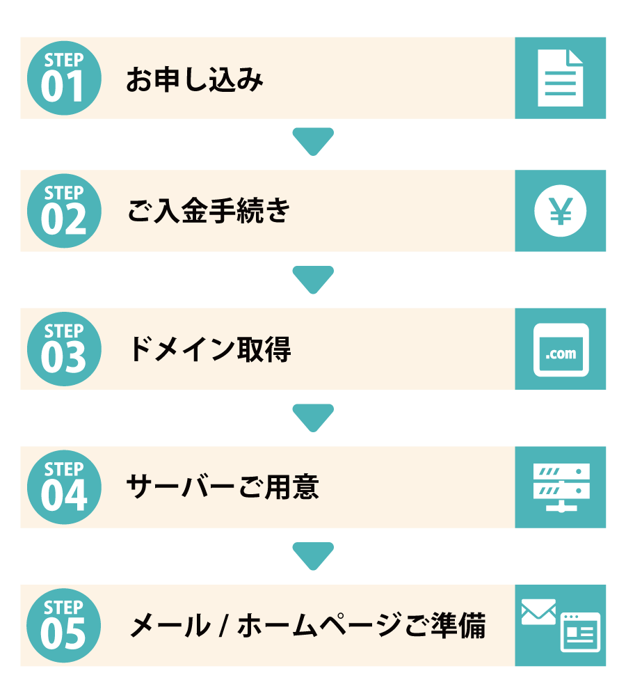 お申し込みの流れ