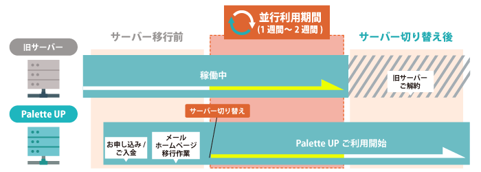 並行期間について