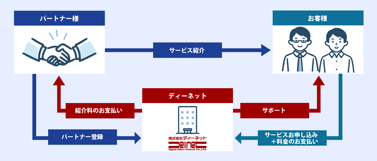 パートナー制度の流れ