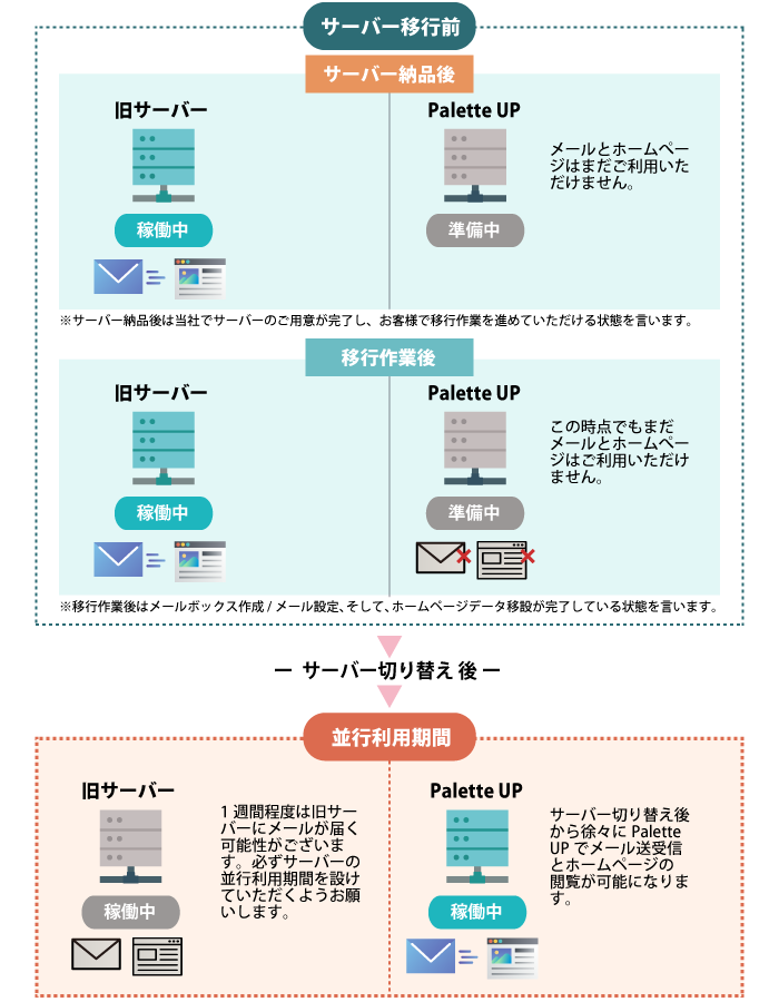 サーバー移行前後のサーバー利用状況